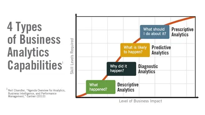 企业数据分析的层次：发现问题、分析原因、预测风险、指导决策