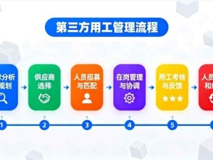 企业第三方人力用工管理流程包括哪些步骤环节？劳务派遣、人力外包的管理流程和注意事项